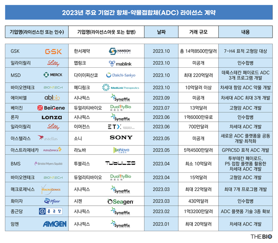 “150 Licenses In Five Years,” Adc Market Flooded With Billion-dollar 