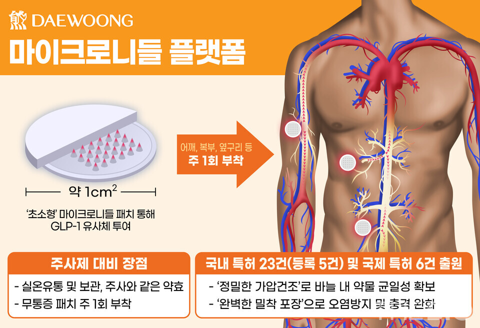 microneedle glp 1 Daewoong Pharmaceutical's 'GLP-1 obesity treatment' begins phase 1 clinical  trial in early 2024 < ENGLISH NEWS < 기사본문
