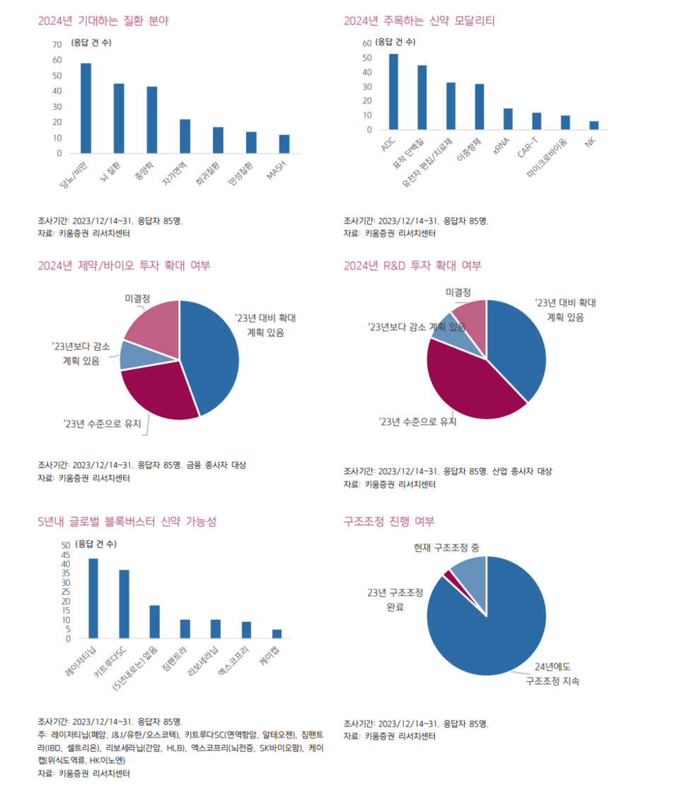 5년내 블록버스터 유력 신약은?…업계 