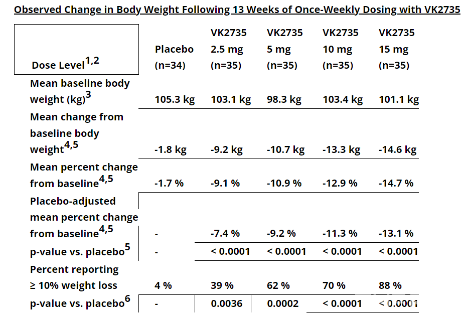 비만약 '끝판왕' 나오나…바이킹 'VK2735' 투여 13주차 체중 14.7% 감소