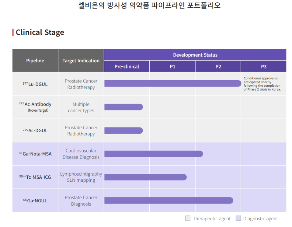 카지노 바카라 방사성의약품 파이프라인(출처 : 카지노 바카라 홈페이지 일부 캡처).
