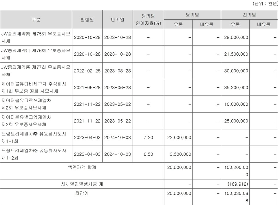 (출처 : JW중외우리카지노 바카라사이트 2023 사업보고서)