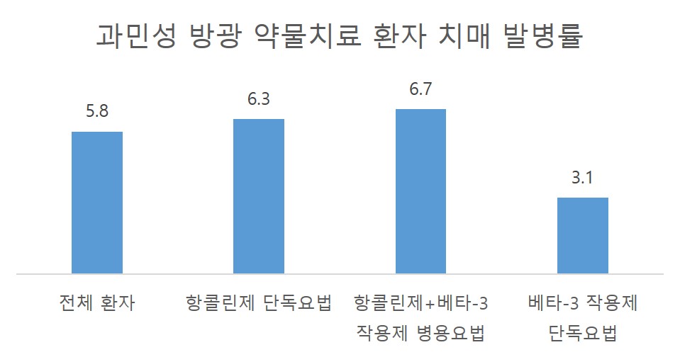 과민성 바카라 게임 사이트 약물 치료를 받은 전체 환자 중 5.8%에서 '치매'가 발병했고, 항콜린제 단독요법의 경우 6.3%,항콜린제·베타-3 작용제 병용요법은 6.7%, 베타-3 작용제 단독요법군의 3.1%에서 발병한 것으로 나타났다(출처 : 세브란스병원).