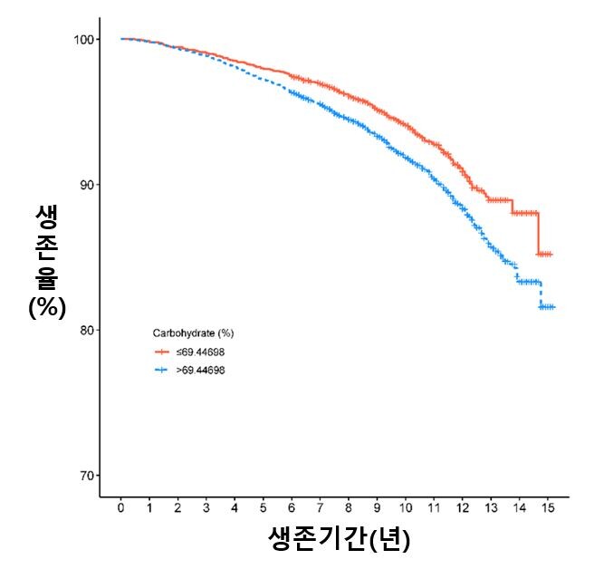 탄수화물 바카라 사이트 디시 69%가 보이는 생존율 (출처 : 세브란스병원)