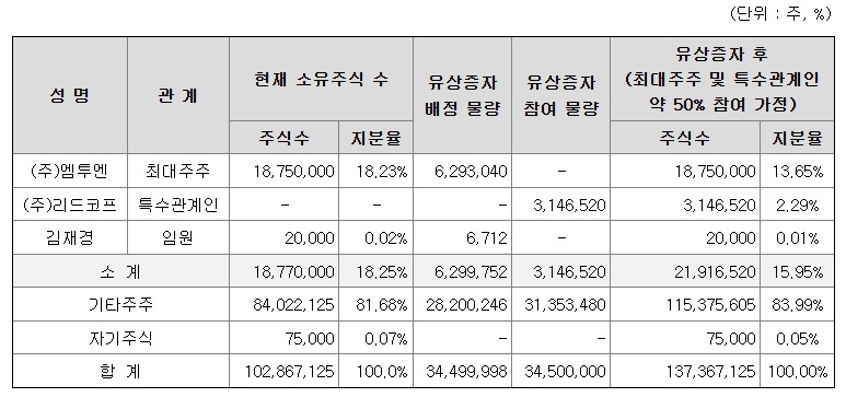 최대주주 및 특수관계인 지분율 변동 시뮬레이션 (출처 : 메이저 바카라사이트 주사위 증권신고서)