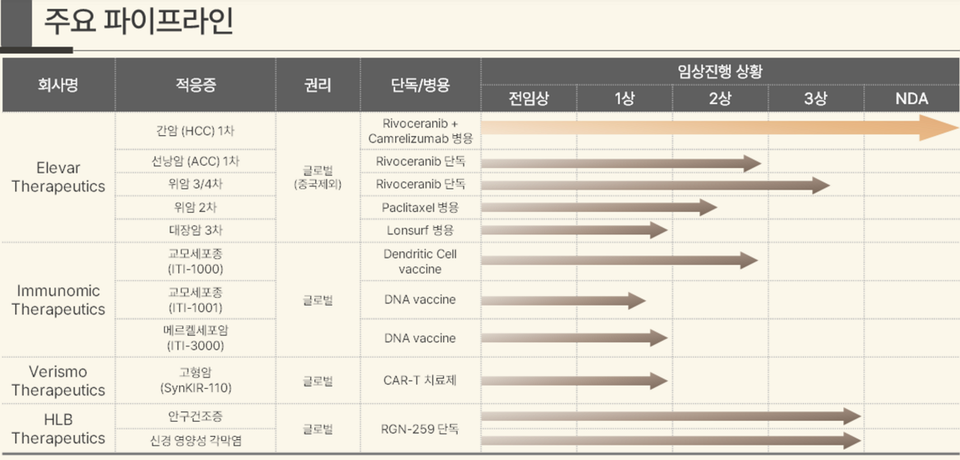 바카라사이트 굿모닝 주요 파이프라인 현황 (출처 : 바카라사이트 굿모닝 IR 자료)