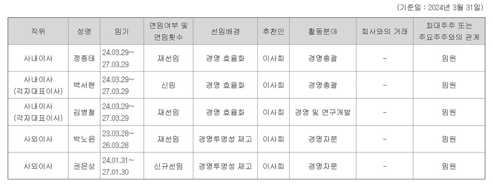 온라인 바카라사이트 이사회 멤버 현황 (출처 : 온라인 바카라사이트)