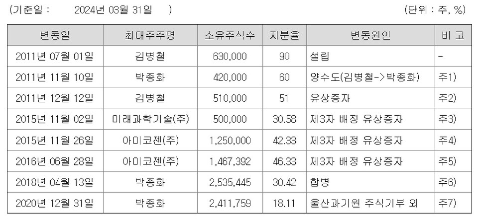 온라인 바카라사이트 최대주주 변동 내역 (출처 : 온라인 바카라사이트)