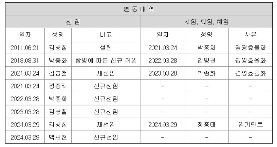 온라인 바카라사이트 대표이사 변동 내역 (출처 : 온라인 바카라사이트)