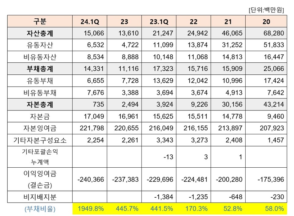 바카라 꽁 머니 재무상태표