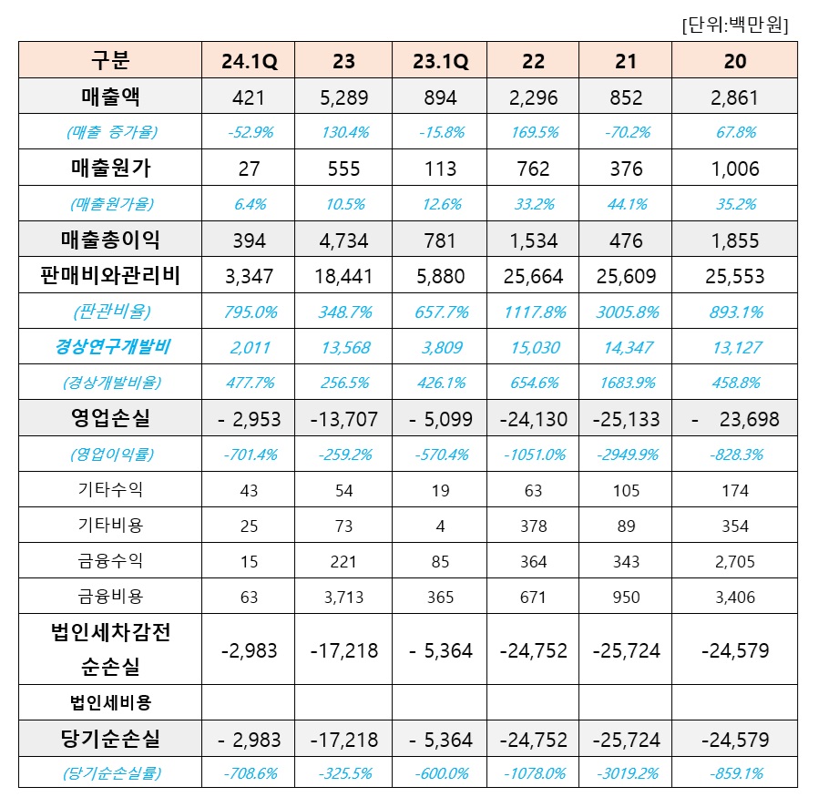 바카라 꽁 머니 손익계산서
