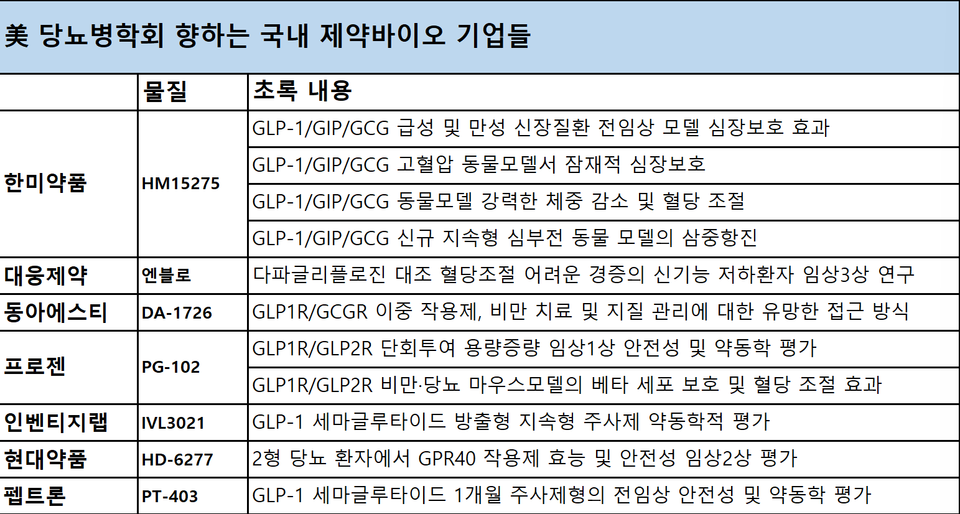 미국안전한 바카라 사이트 2024에서 포스터를 발표하는 국내 안전한 바카라 사이트 현황 (출처 : ADA 초록 및 업계 조사)