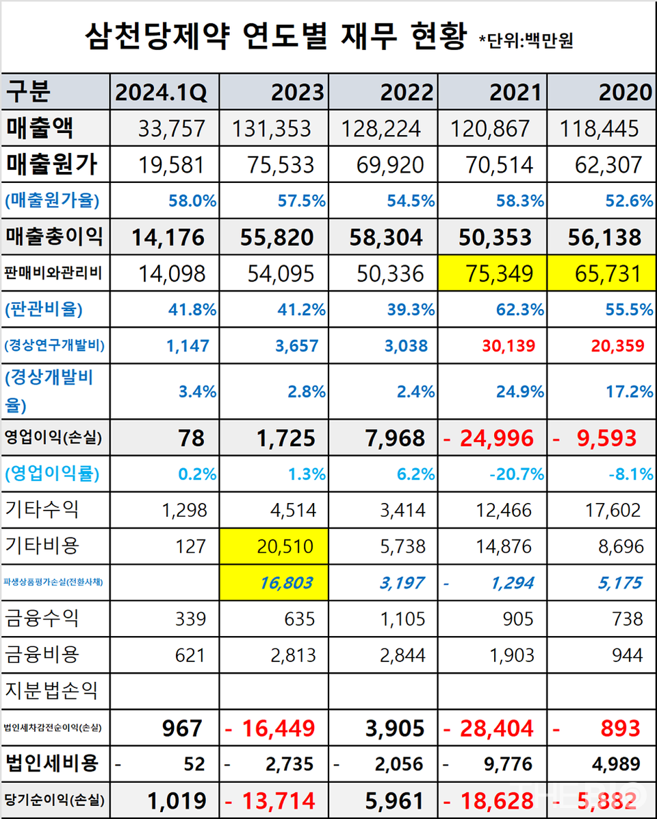 삼천당에볼루션 바카라 무료의 연도별 재무 현황 (출처 : 더바이오 재구성)