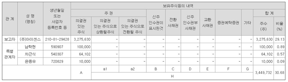광동바카라이 아이센스 측으로부터 인수할 프리시젼바이오 주식 내역 (출처 : 금융감독원 전자공시)