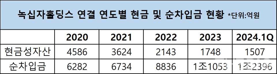 토토 사이트 바카라(녹십자홀딩스) 현금 및 순차입금 현황 (자료 : 더바이오 재구성)