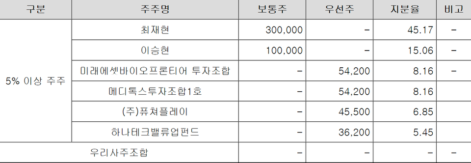 이피디온라인 바카라 주주 현황 (출처 : 제넥신 증권신고서)