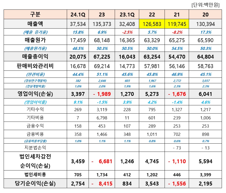 메이저 바카라사이트 장난감 연결기준 손익계산서 (출처 : 더바이오 재구성)