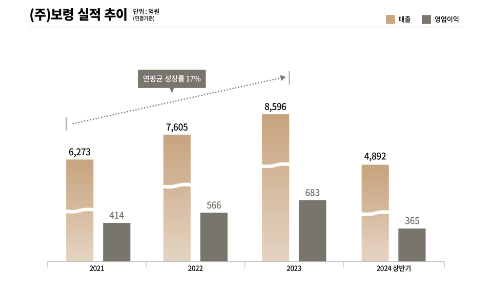 바카라 실적 추이. (출처 : 바카라)