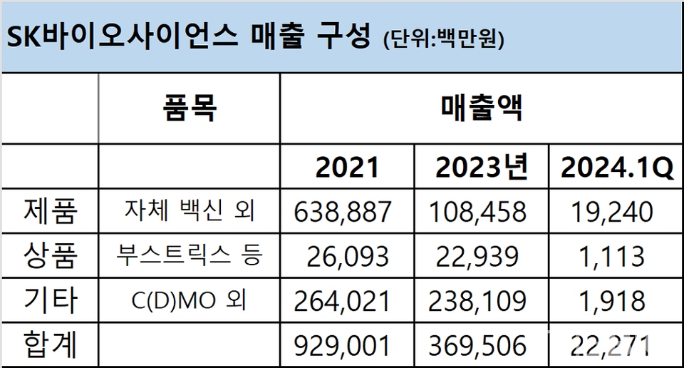 SK바카라사이트 쿠폰사이언스 매출 구성 (자료 : 더바카라사이트 쿠폰 재구성)