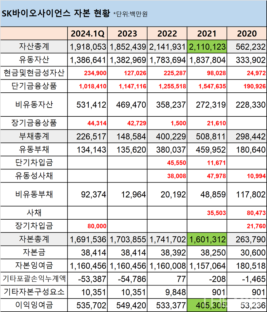SK바카라사이트 쿠폰사이언스 연도별 자본 현황 (자료 : 더바카라사이트 쿠폰 재구성)