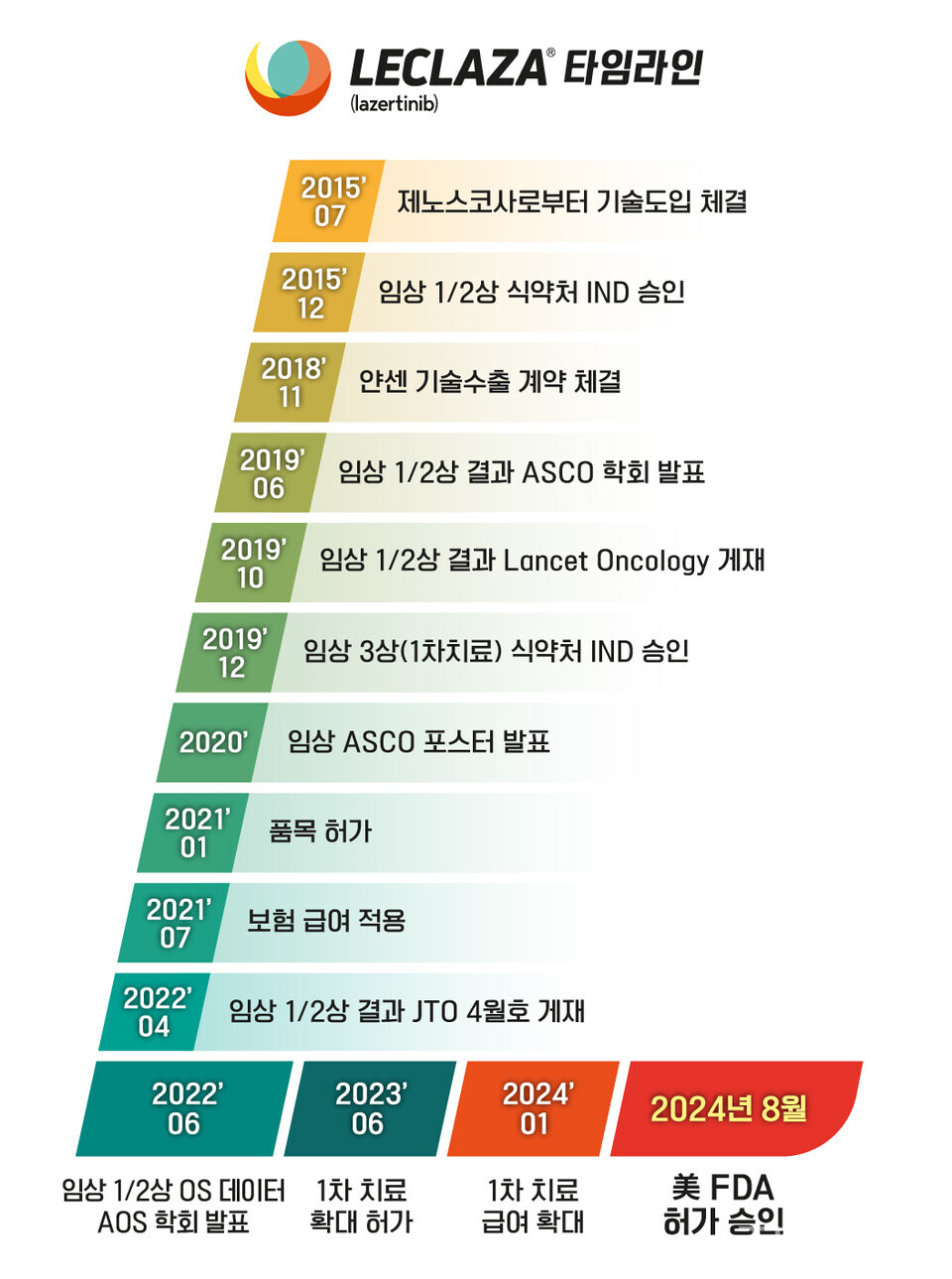 출처 : 유한양행