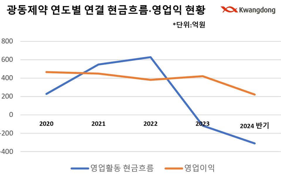 더바이오 재구성 (출처 : 2024년 광동메이저 바카라사이트 장난감 반기보고서)