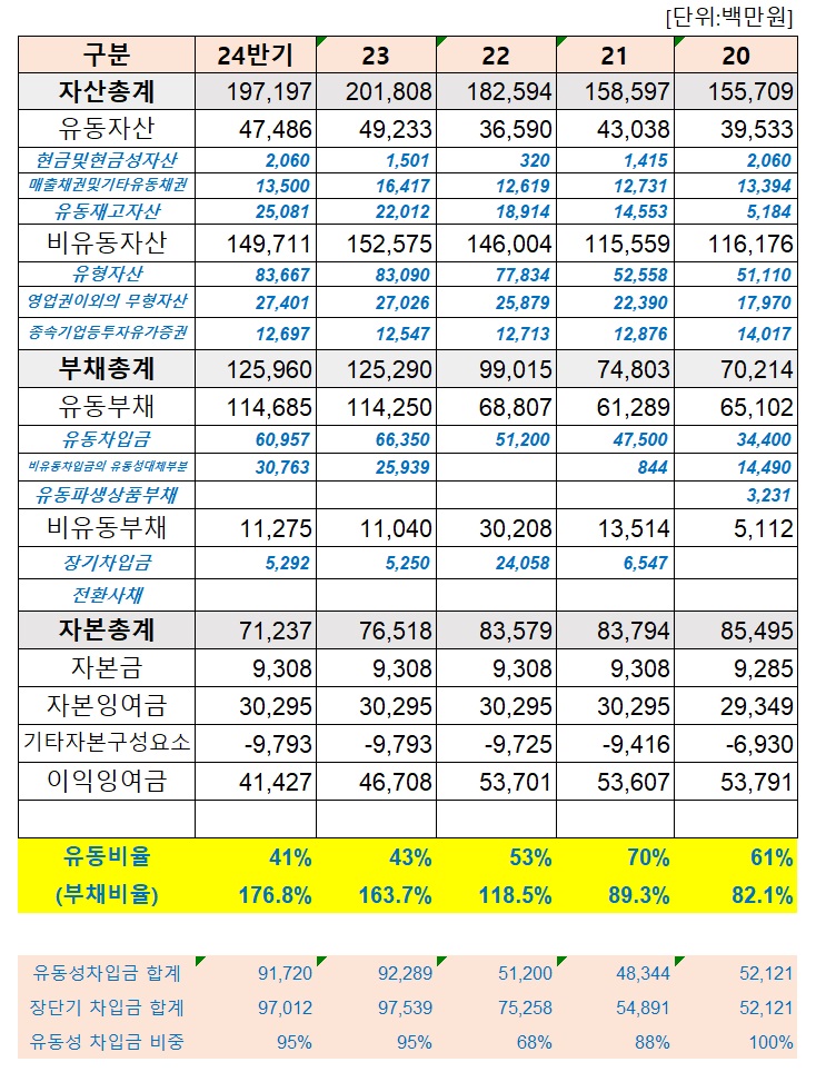 대화바카라 시스템 배팅 재무상태표 현황 (출처 : 더바이오 재구성)