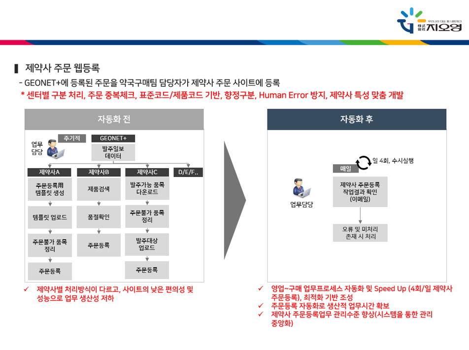 지오영의 제약사 주문 웹등록 바카라사이트 소개 RPA 도입 (출처 : 지오영)