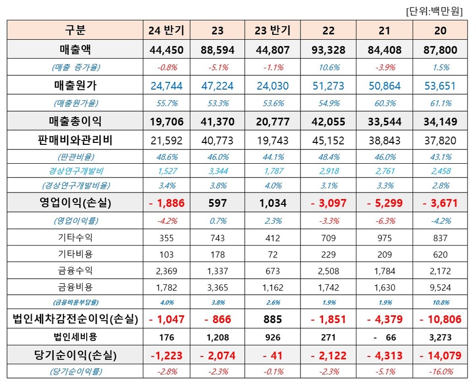 동성2025 바카라사이트 손익계산서 (더바이오 재구성, 출처 : 동성2025 바카라사이트 사업보고서 및 반기보고서)