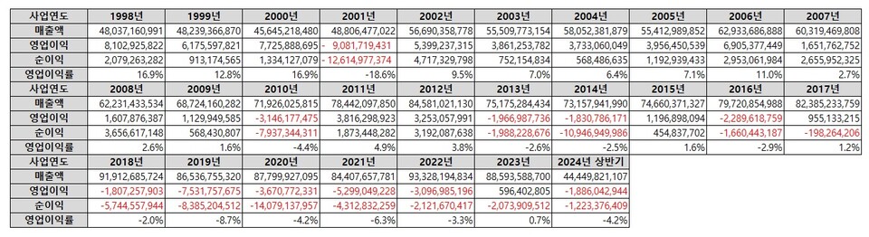 동성2025 바카라사이트 연도별 손익계산서 현황. 단위: 원, 개별기준 (출처 : 동성2025 바카라사이트 사업보고서 및 반기보고서)