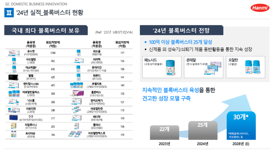 한미약품 “10년 내 매출 5조원, 글로벌 50위권 톱티어”