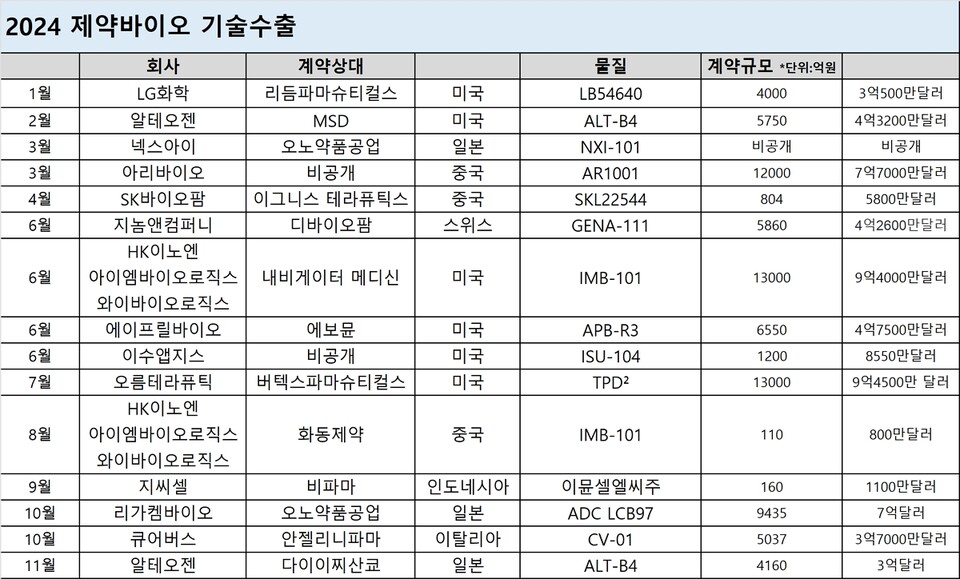 2024년 제약바이오 기업 바카라사이트 가입 현황 (출처 : 제약바이오협회, 업계)