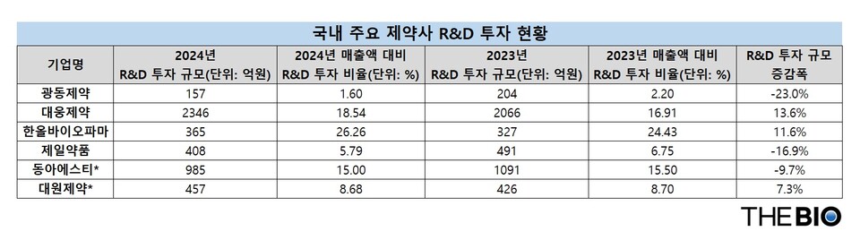 *는 별도기준. 더바이오 재구성 (출처 : 각사 사업보고서)
