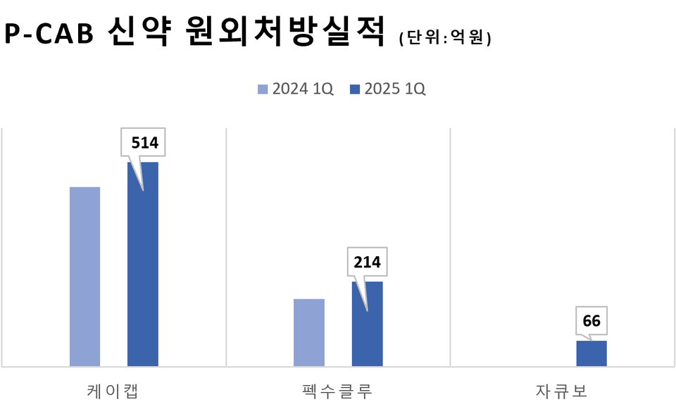유비스트 기준 바카라 사이트 신약 원외처방 실적 (출처 : 유비스트)