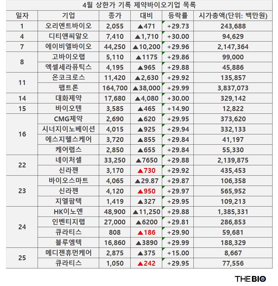 4월 1일부터 25일까지 상한가 기록한 제약·무료 바카라 게임·헬스케어 기업 목록 (출처 : 한국거래소)