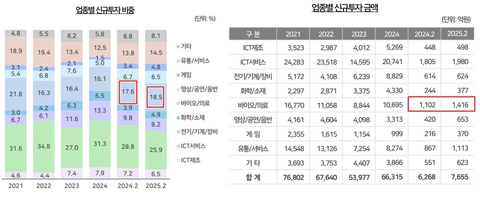 출처 : 한국벤처캐피탈협회
