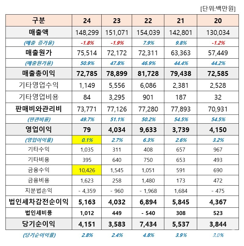 이연바카라 카지노 연도별 손익계산서 현황. 연결기준, 더바이오 재구성 (출처 : 금융감독원 전자공시)