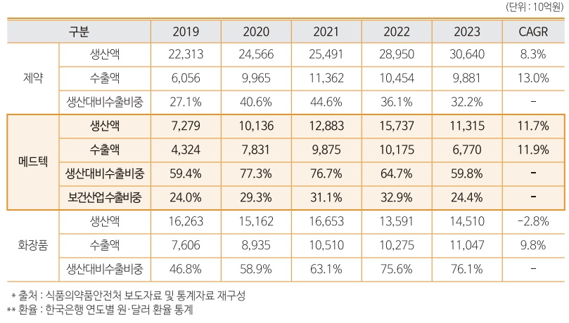 국내 바이오헬스바카라 카지노 최근 5개년 현황 (출처 : 한국보건바카라 카지노진흥원)