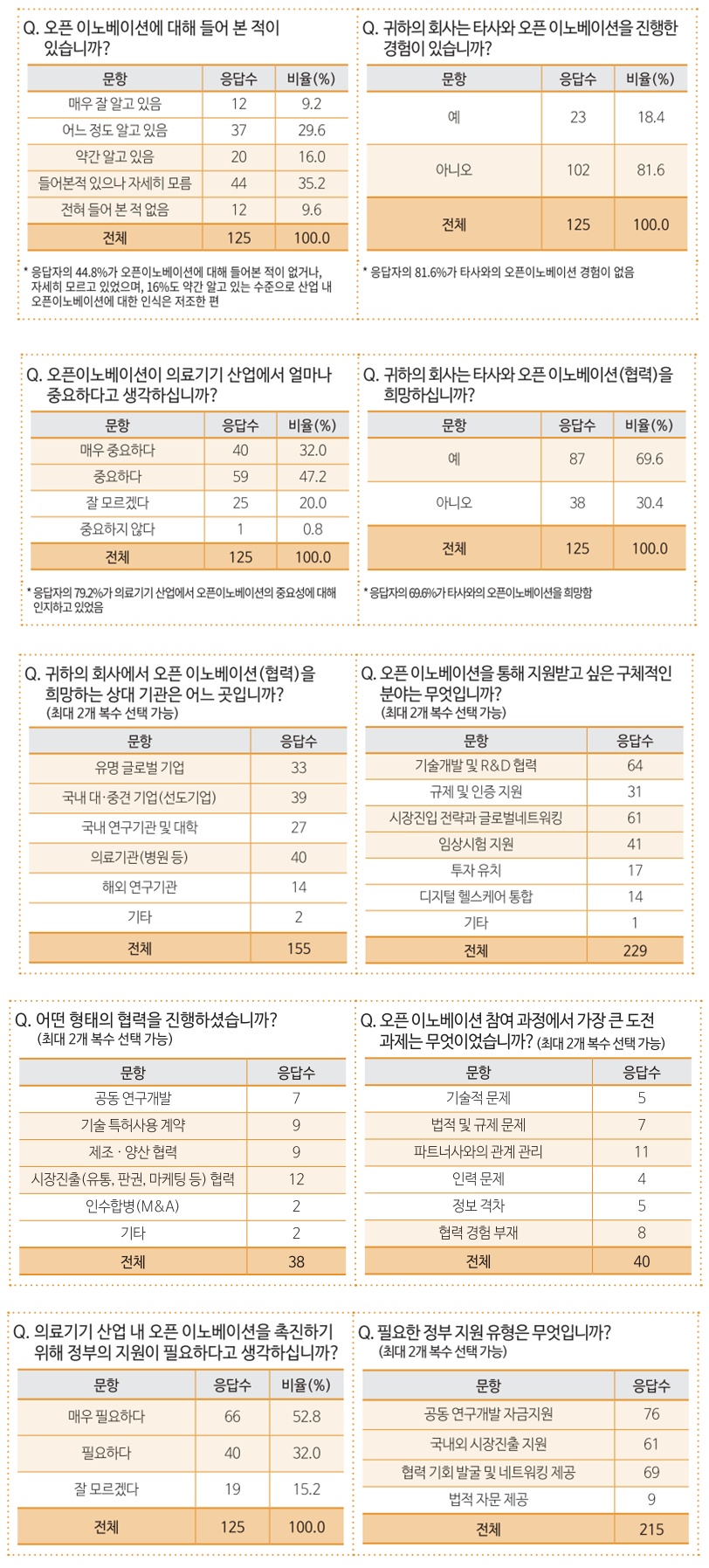 국내 바카라 카지노 산업 내 오픈 이노베이션에 대한 인식과 수요 조사 결과 (출처 : 한국보건산업진흥원)
