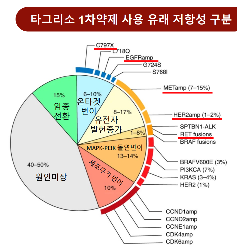 타그리소 투여 후 내성 변이 현황 (출처 : 브릿지피망 바카라 IR)