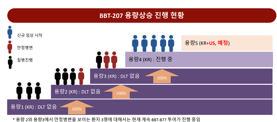 BBT-207 투여 환자 현황 (출처 : 브릿지피망 바카라)