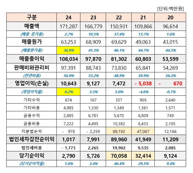 강원 랜드 바카라 연도별 손익계산서 현황. 연결기준 (출처 : 더강원 랜드 바카라 재구성)