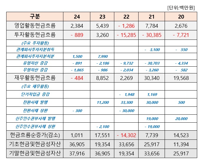 강원 랜드 바카라 연도별 현금흐름표 현황. 연결기준 (출처 : 더강원 랜드 바카라 재구성)