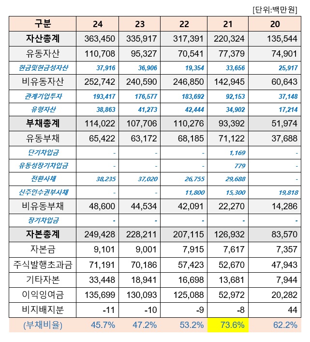 강원 랜드 바카라 연도별 재무상태표 현황. 연결기준 (출처 : 더강원 랜드 바카라 재구성)