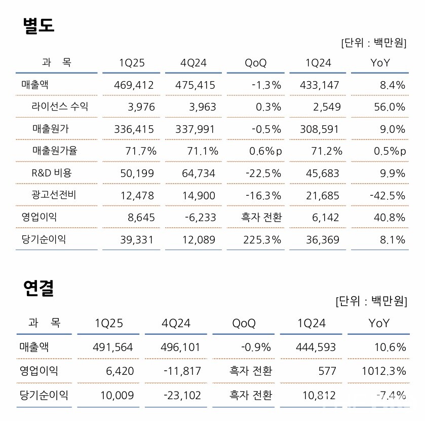 온라인 바카라 1분기 온라인 바카라 현황 (출처 : 온라인 바카라 IR 자료)