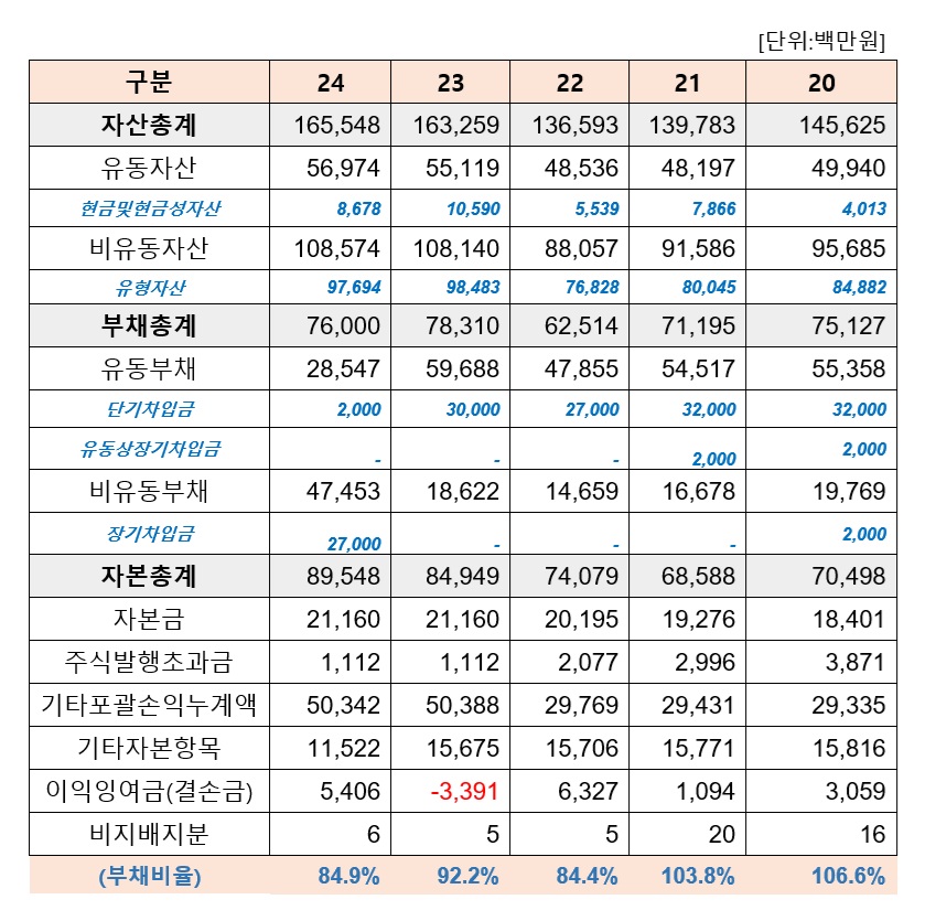바카라사이트 벳무브 재무상태표 현황. 연결기준 (출처 : 금융감독원 전자공시, 더바이오 재구성)