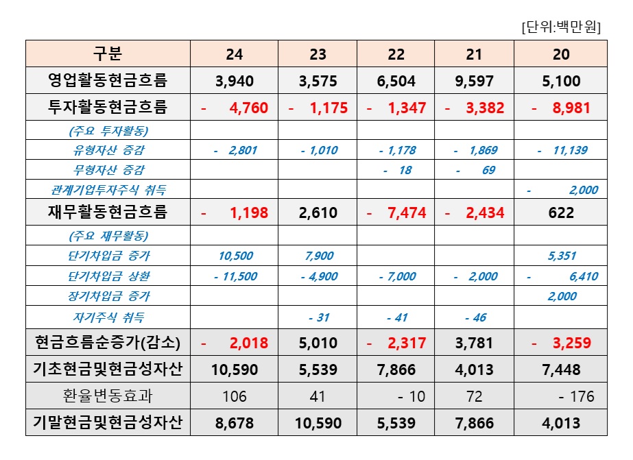 바카라사이트 벳무브 현금흐름표 현황. 연결기준 (출처 : 금융감독원 전자공시, 더바이오 재구성)