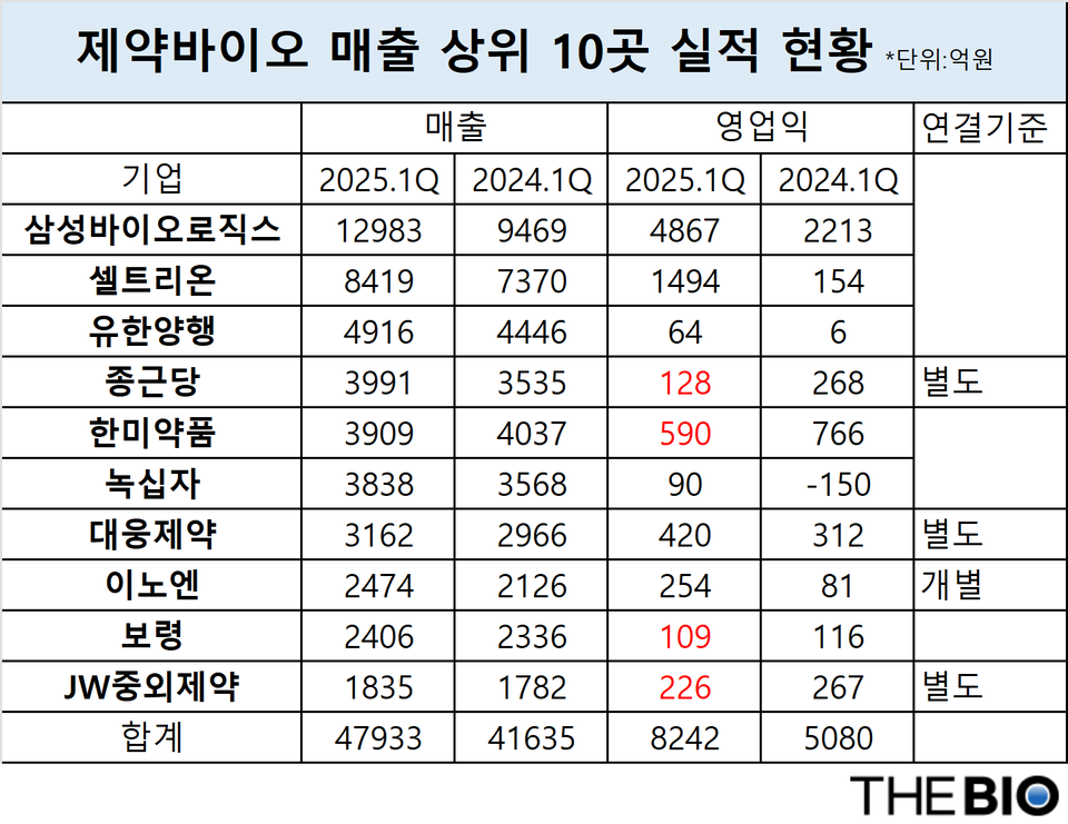 국내 제약바카라 게임 기업 상위 10개사의 실적 현황 (출처 : 금융감독원, 더바카라 게임 재구성)