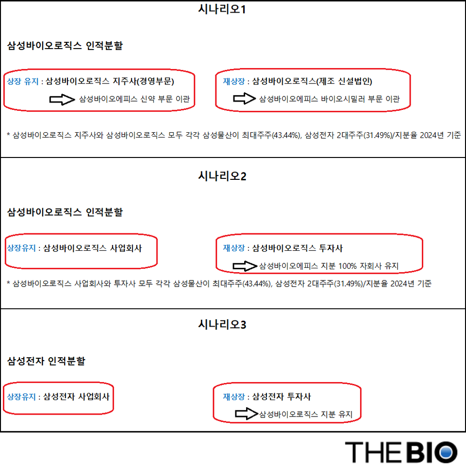 메이저 바카라 사이트 관련 인적분할설 3가지 시나리오 (자료 : 더메이저 바카라 사이트 재구성)