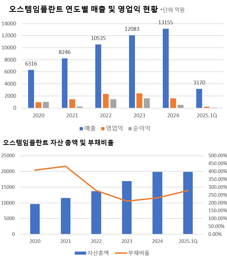 오스템바카라사이트 소닉의 연도별 실적 현황. 더바카라사이트 소닉 재구성 (출처 : 금융감독원)